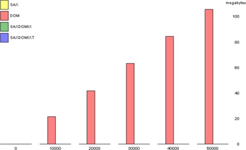 Abb. 6.2 Benchmark (Speicher)