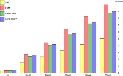 Abb. 6.1 Benchmark (Zeit)